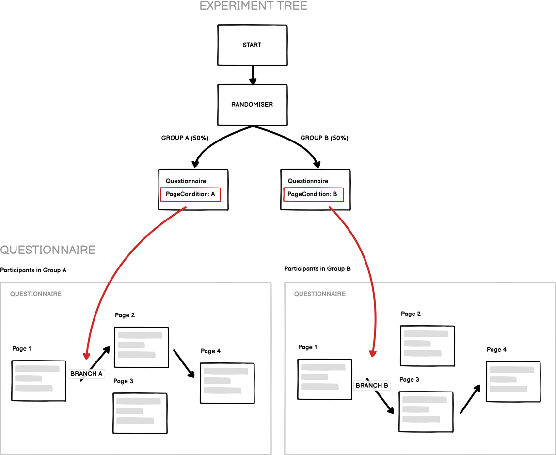 Schematic showing a between-participants condition implemented as a Manipulation in the Experiment Tree