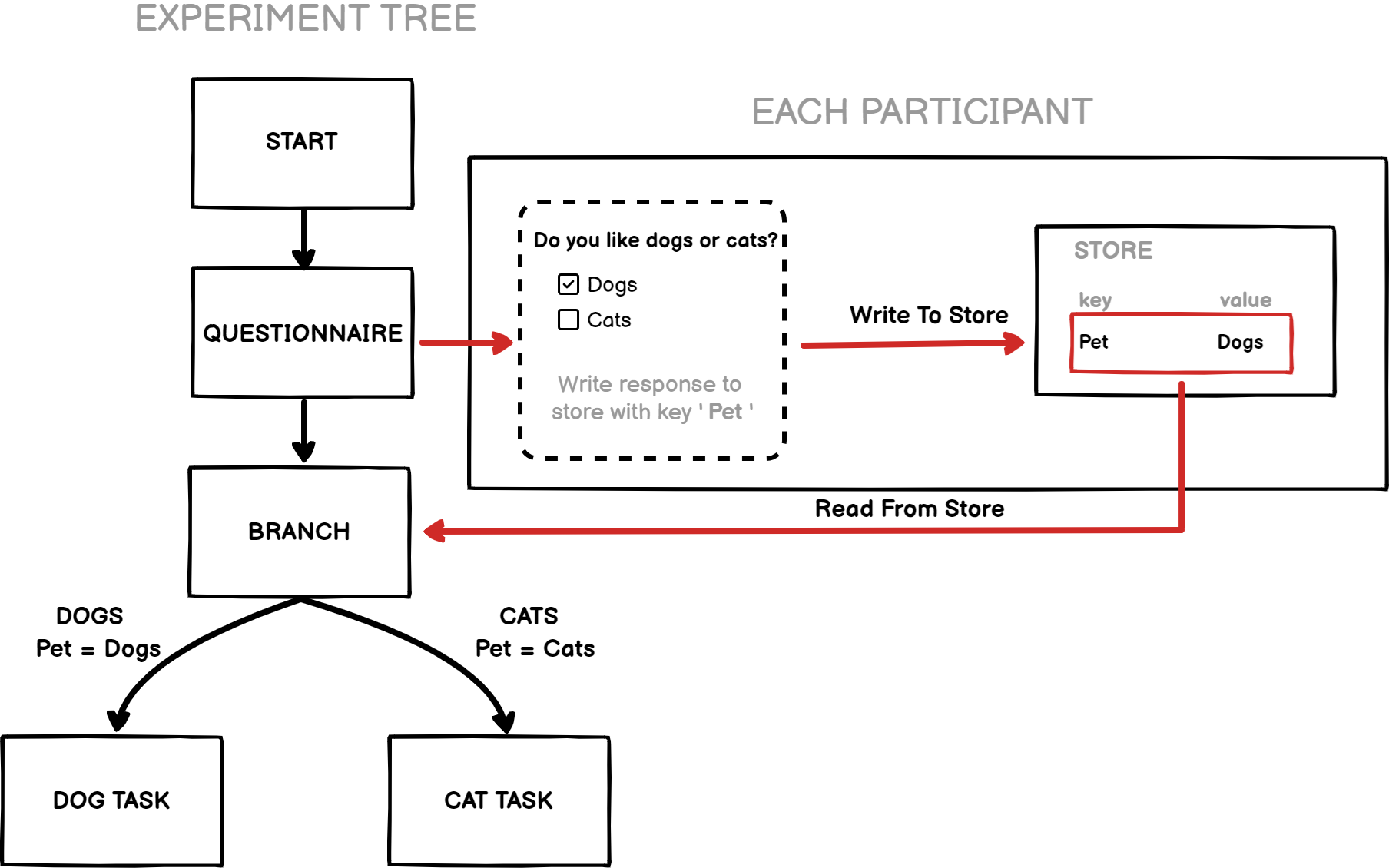 Schematic of an experiment branching participants to a Dog Task or Cat Task depending on their Pet value saved in the Store