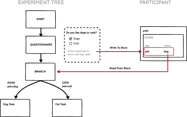 Schematic of an experiment branching participants to a Dog Task or Cat Task depending on their pet value saved in the Store