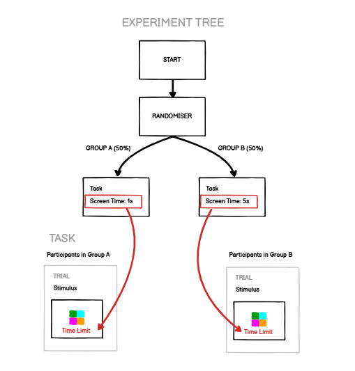 Schematic showing a between-participants stimulus presentation time condition implemented as a Manipulation in the Experiment Tree