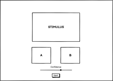Schematic of a screen with a stimulus, two response buttons A and B, and a slider labelled 'Confidence'