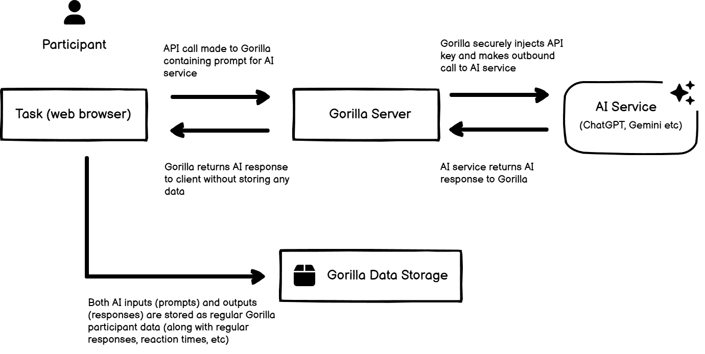 Diagram showing how API calls to external AI services are managed when AI components are used