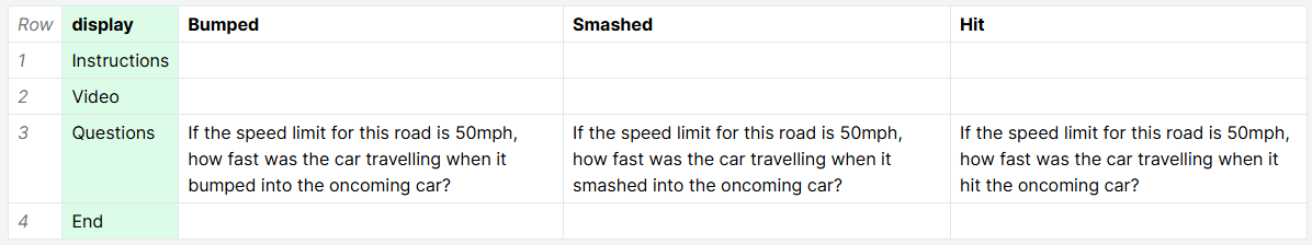 A screenshot of the spreadsheet in Gorilla. There are three columns containing the question 'If the speed limit for this road is 50mph, how fast was the car travelling when it X into the other car?' X is replaced in each of the columns by the verbs bumped, smashed, hit.