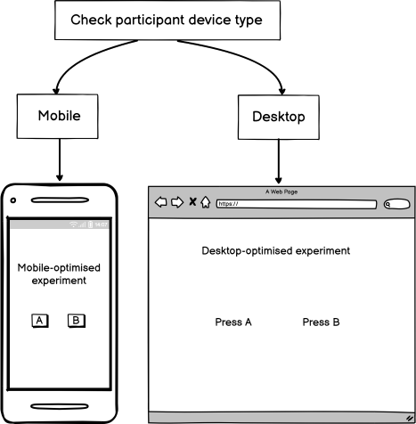 Schematic of how responsive layouts work. Participant's device type is checked. Participant is then sent to mobile or desktop version of task