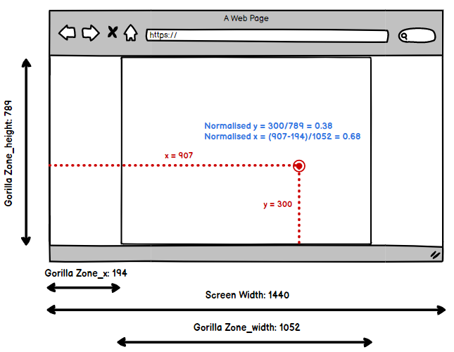 Schematic showing visual representation of normalised x and y coordinates