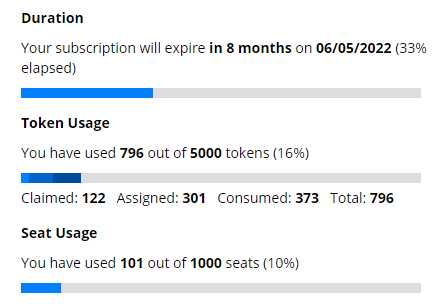 A screenshot of the usage report of a subscription.