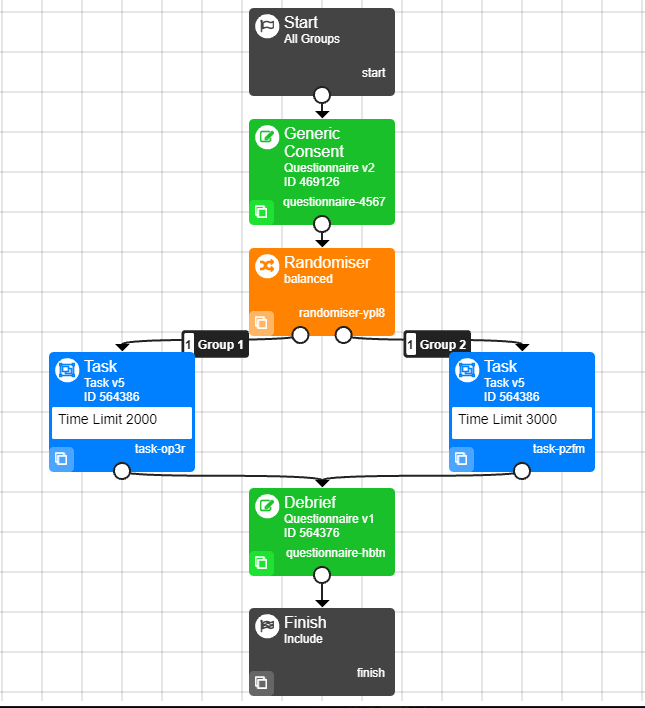 A screenshot of the experiment tree. The task manipulations have been set, and can be seen within the task node.