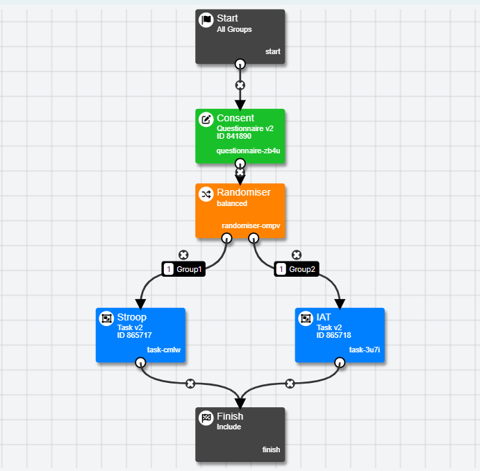 A screenshot of the experiment tree in Gorilla in the new Experiment Builder.