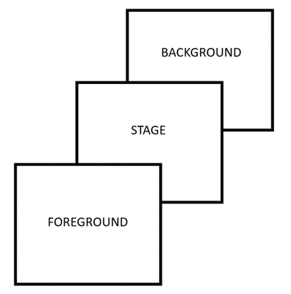 A diagram of three squares layered on top of one another. The square at the back is labelled background, the middle square is labelled stage and is shown in front of the background. The final square is labelled foreground and is at the front, on top of the stage.