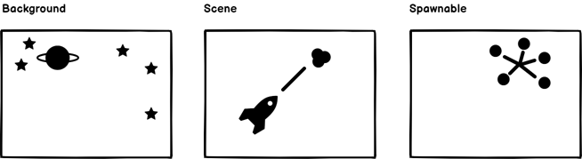 Schematic display broken down into three scenes. The first shows the backdrop of planets and stars. The second shows the scene with the rocket sprite shooting a laser at an asteroid. The third shows the asteroid exploding as a Spawnable scene.