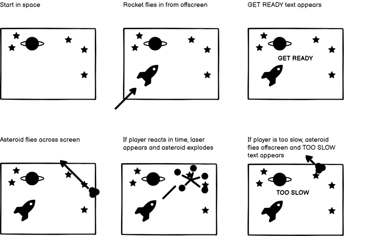 A storyboard of 6 different scenes. Scene 1 starts in space with a background of a planet and stars. Scene 2 shows a rocket flying in from offscreen. Scene 3 shows 'Get Ready' text appearing. Scene 4 is where the asteroid will fly in across the screen. Scene 5 shows a laser animation starting if a participant reacts in time, and the asteroid explodes. Scene 6 shows the asteroid continuing to fly offscreen if the participant responds too slowly.