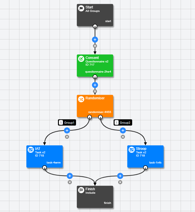 A screenshot of the experiment tree in Gorilla in the new Experiment Builder.