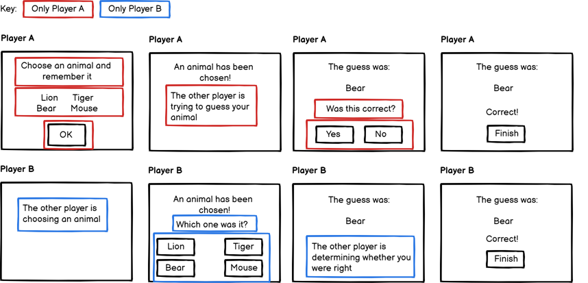 Storyboard with items visible only to Player A circled in red and items visible only to Player B circled in blue