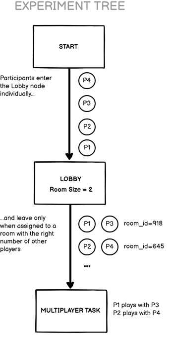 Participants enter the lobby individually and leave when assigned to a room with the right number of players