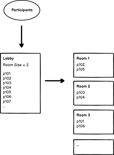 Schematic of 7 participants in a Lobby being assigned in pairs to Rooms