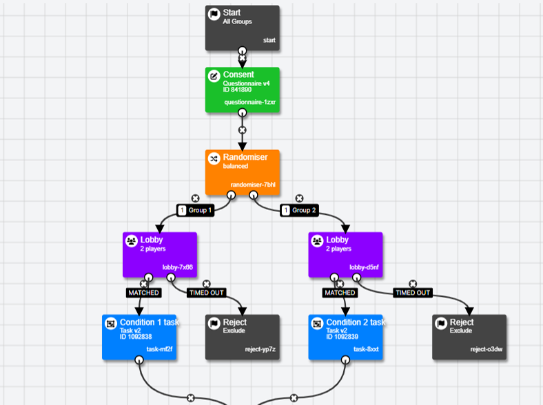A screenshot of a multiplayer experiment tree where two Lobby nodes have been added: one after each Randomiser group.