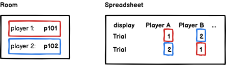 Schematic showing how Player 1 and 2 swap roles between Player A and B on each trial