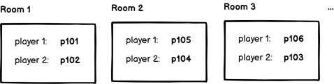 Schematic of three multiplayer rooms each containing a Player 1 and a Player 2