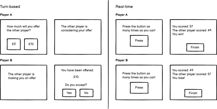 Schematics of a sequential turn-based task and a simultaneous real-time task