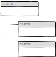 Schematic of an object with 2 child objects attached to it at a lower level