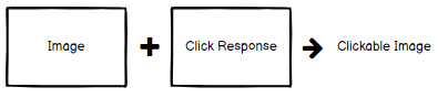 Schematic of an Image component being combined with a Click Response component to create a clickable image