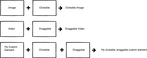 Schematic of elements represented by boxes being added together, e.g. Image + Clickable -> Clickable Image