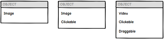 3 schematic boxes titled OBJECT. 1 contains Image, 2 contains Image and Clickable, 3 contains Video, Clickable and Draggable