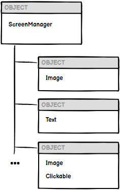 Schematic of a Screen object with 3 child objects, each containing components (e.g. Image, Text)