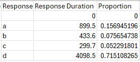 Screenshot of basic eyetracking data showing a, b, c and d in Response column, durations in Response Duration column and proportions in Proportion column