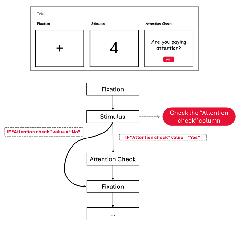 The top of the image shows a trial display with three screens: fixation, stimulus and attention check. The bottom part of the image shows a flow diagram of how participants should progress through the task display.