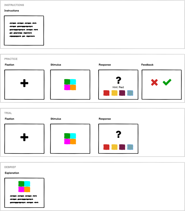 Schematic example of four displays containing screens set up for a task: Instructions, Practice, Trial, and Debrief