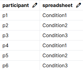Screenshot of a spreadsheet with columns 'participant' and 'spreadsheet'. Participant column contains participant IDs, spreadsheet column contains corresponding names of spreadsheets
