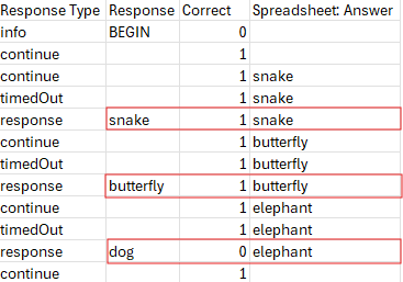 Screenshot of an extract from a data file showing Correct column with 1s in rows where Response matches Spreadsheet: Answer