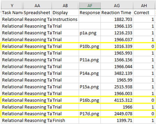 Screenshot of downloaded data from the task preview. 3 rows corresponding to incorrect trials have a 0 in the Correct column.